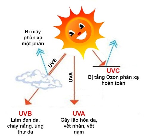 Tia UVA được ví như kẻ “giết người thầm lặng”